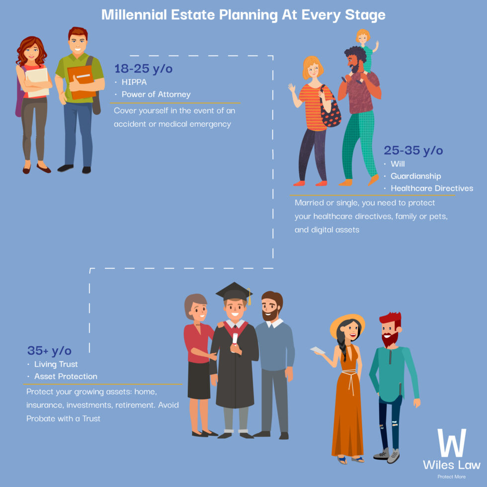 estate planning for millennials